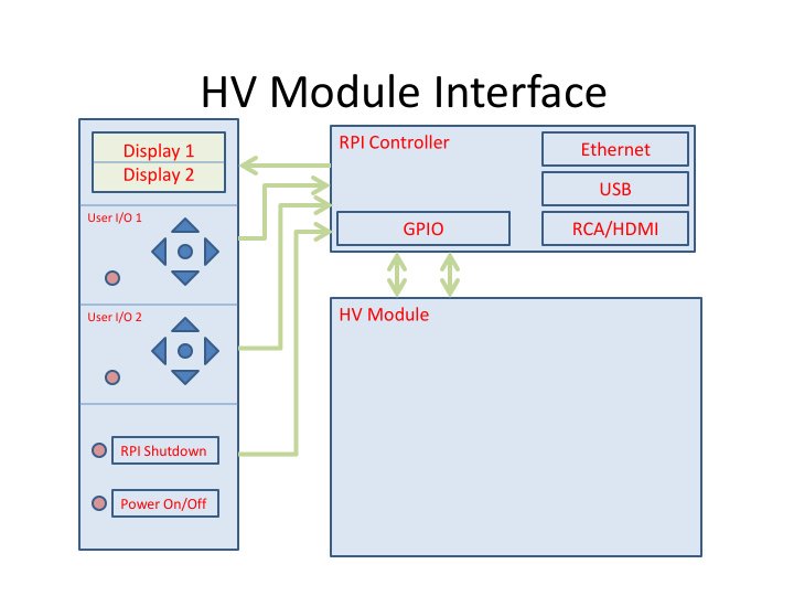 hv module interface