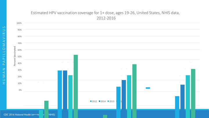 estimated hpv vaccination coverage for 1 dose ages 19 26