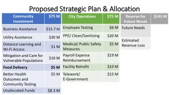 Proposed Strategic Plan &amp; Allocation  Community  $75 M  City Operations  $75 M  Reserve for
