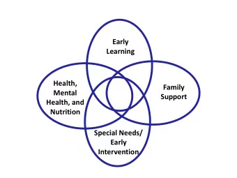 Learning  Health,  Family  Mental  Support  Health, and  Nutrition  Special Needs/  Early