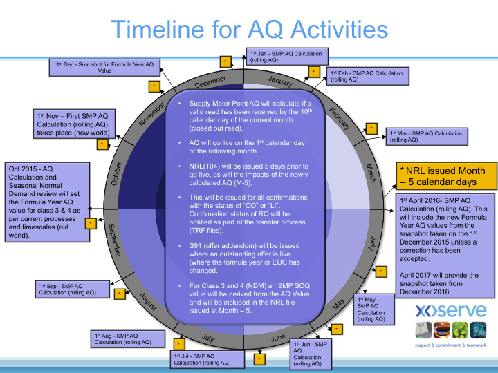 timeline for aq activities