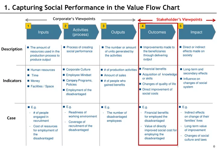 1 capturing social performance in the value flow chart