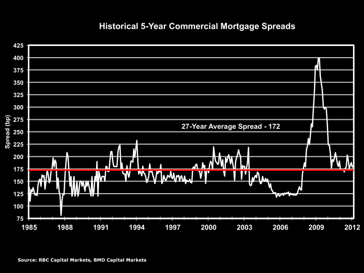 historical 5 year commercial mortgage spreads