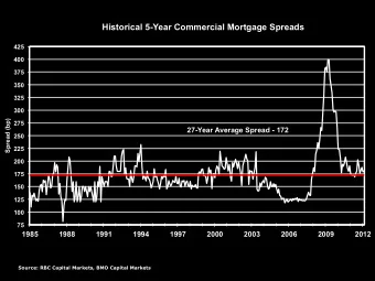 Historical 5-Year Commercial Mortgage Spreads  425  400  375  350  325  300  Spread (bp)  275