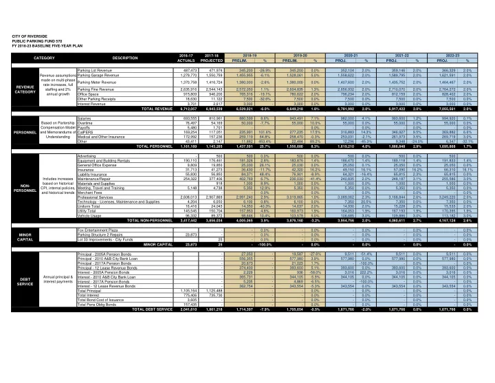 city of riverside public parking fund 570 fy 2018 23
