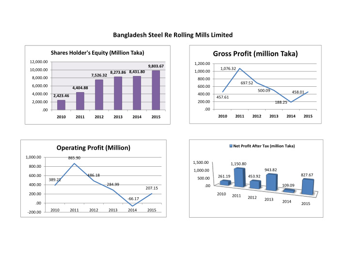 gross profit million taka