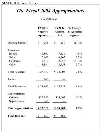 The Fiscal 2004 Appropriations  (In Millions)  FY2003  FY2004  % Change  Adjusted  Approp.  to