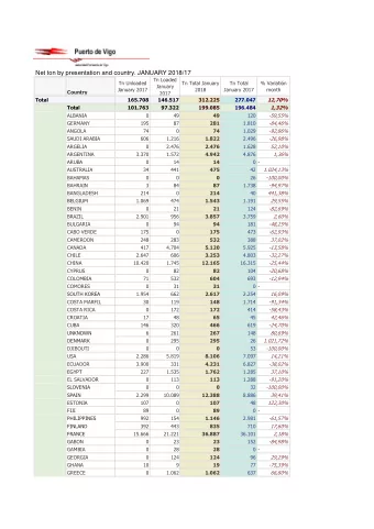 Net ton by presentation and country. JANUARY 2018/17  Tn Loaded  Tn Unloaded  Tn Total January  Tn