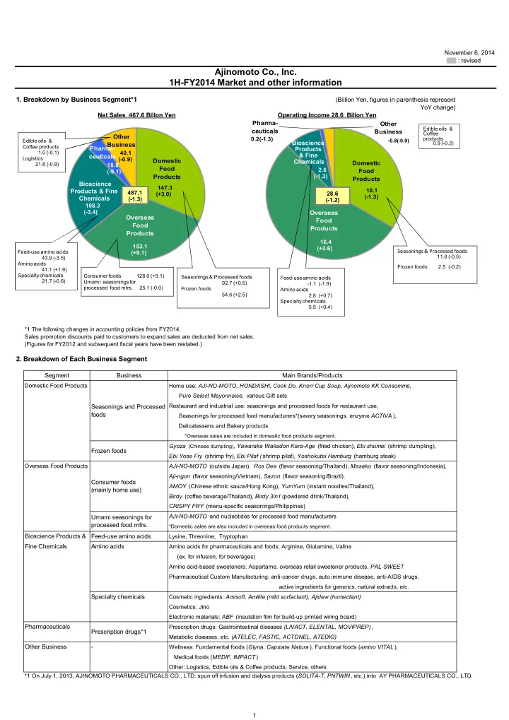 ajinomoto co inc 1h fy2014 market and other information