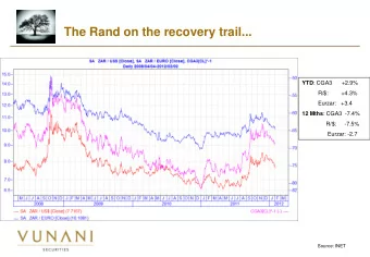 The Rand on the recovery trail... YTD : CGA3      +2.9%  R/$:        +4.3%  Eurzar:   +3.4 12 Mths