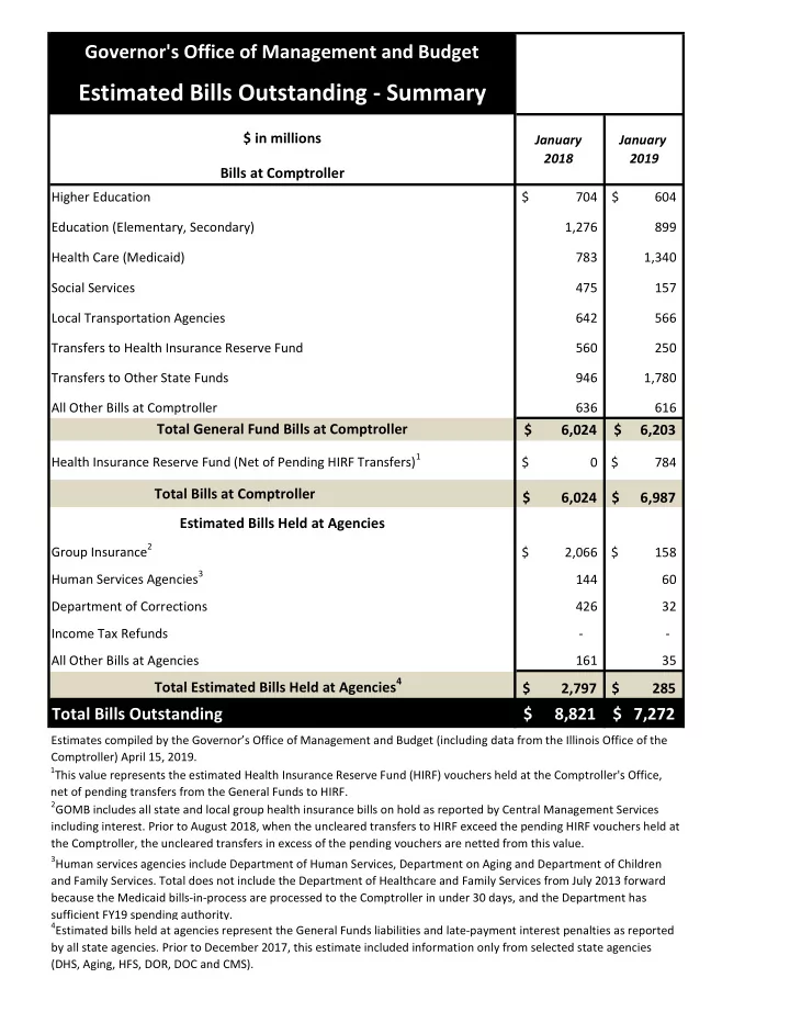 estimated bills outstanding summary