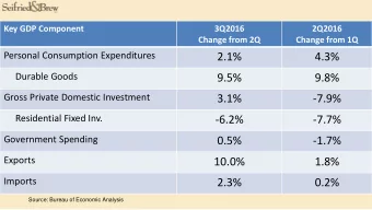 3.1%  -7.9%  Residential Fixed Inv.  -6.2%  -7.7%  Government Spending  0.5%  -1.7%  Exports  10.0%