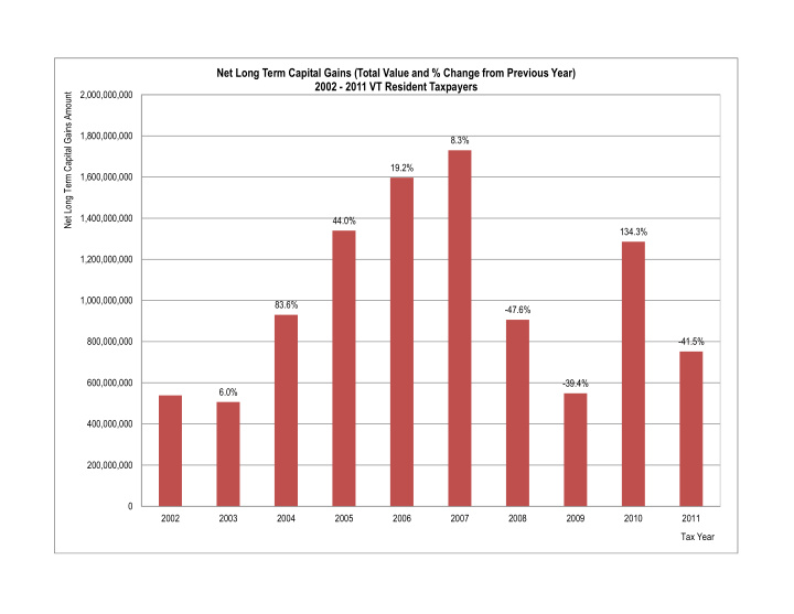 net long term capital gains total value and change from