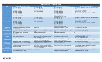 KEY INDIVIDUAL PROVISIONS  Rule  Present Law (2018 Rate Schedule)  H.R. 1  Senate Finance Committee