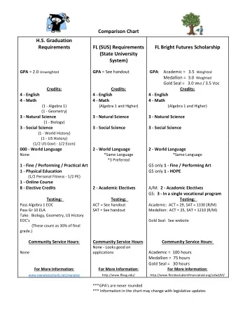 Comparison Chart  H.S. Graduation  Requirements  FL (SUS) Requirements  FL Bright Futures