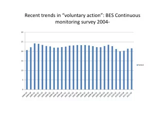 Recent trends in voluntary action: BES Continuous  monitoring survey 2004-  30  25  20  15
