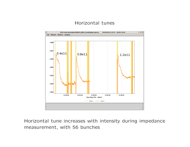 horizontal tunes horizontal tune increases with intensity