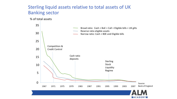 sterling liquid assets relative to total assets of uk