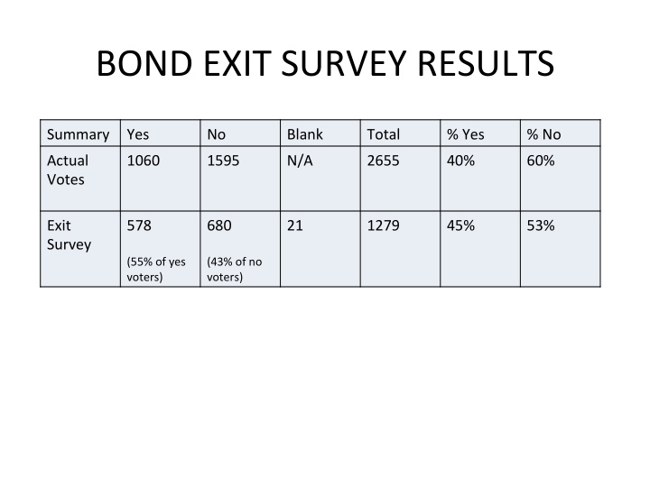 bond exit survey results