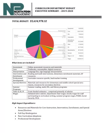 TOTAL BUDGET: $5,634,978.32  What items are included?  Assessment  Online assessment resources and