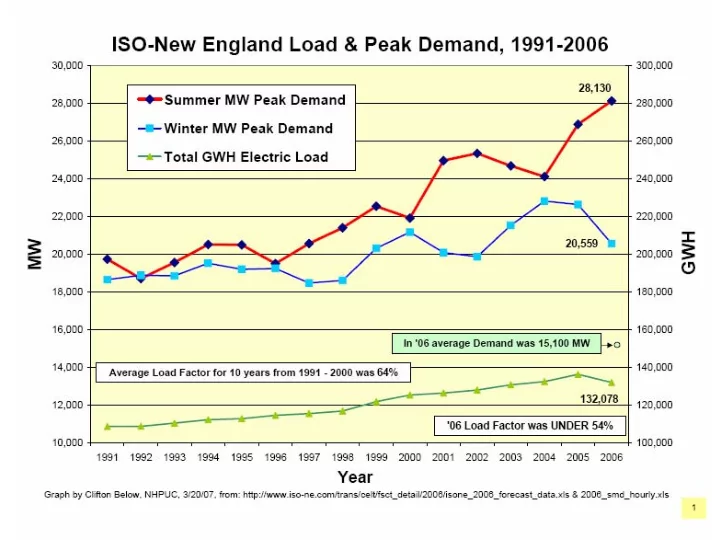 nh summer peak loads are expected to continue to grow