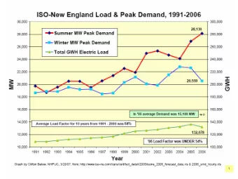 NH Summer Peak Loads are expected to continue to grow:  While NHs summer (&amp; annual) load