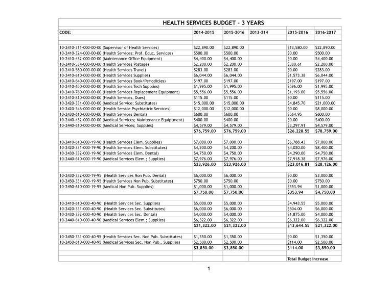 health services budget 3 years