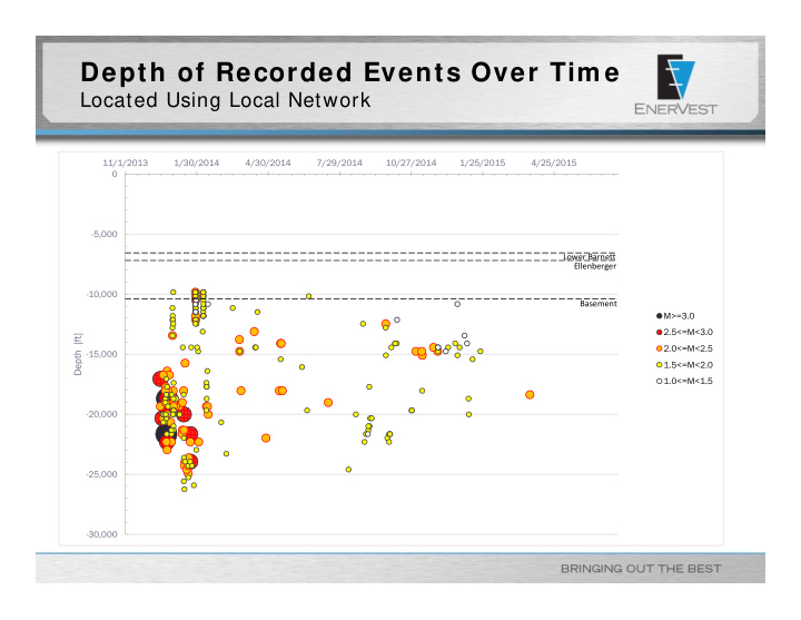 depth of recorded events over tim e