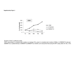 CSC1  500  % of cell growth  400  300  CSM  STARVED  200  DMEM/F12  100  0  T0  24h  48h  72h  96h