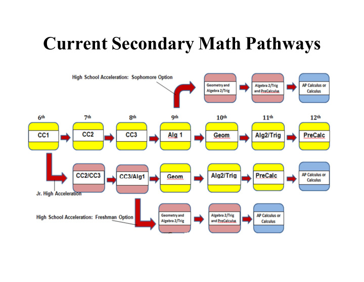 current secondary math pathways uc qualified with no