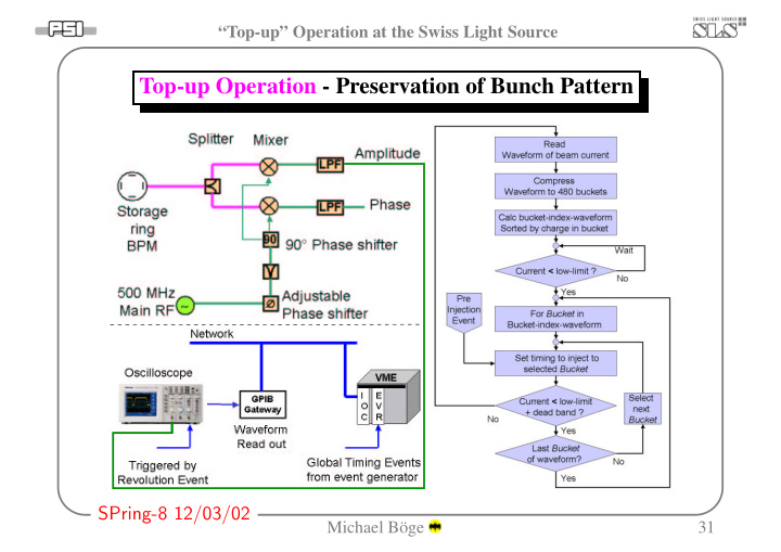 top up operation preservation of bunch pattern