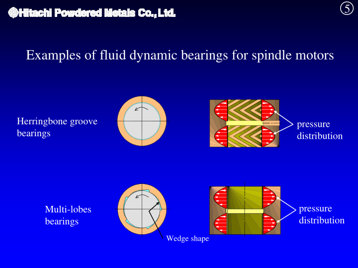 examples of fluid dynamic bearings for spindle motors