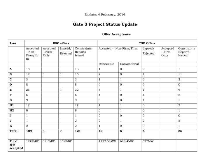 gate 3 project status update