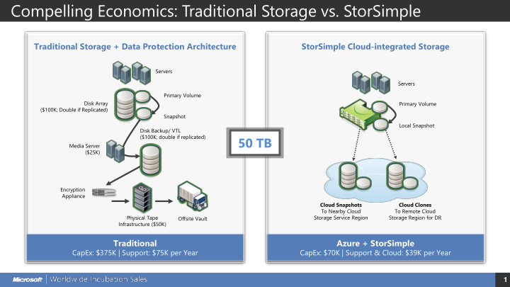 compelling economics traditional storage vs storsimple