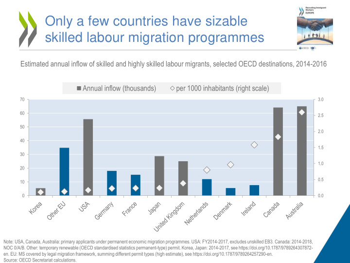 skilled labour migration programmes