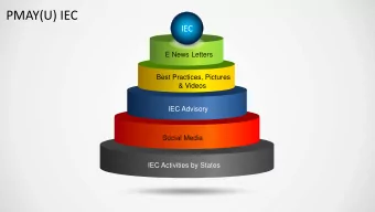PMAY(U) IEC  IEC  E News Letters  Best Practices, Pictures  &amp; Videos  IEC Advisory  Social
