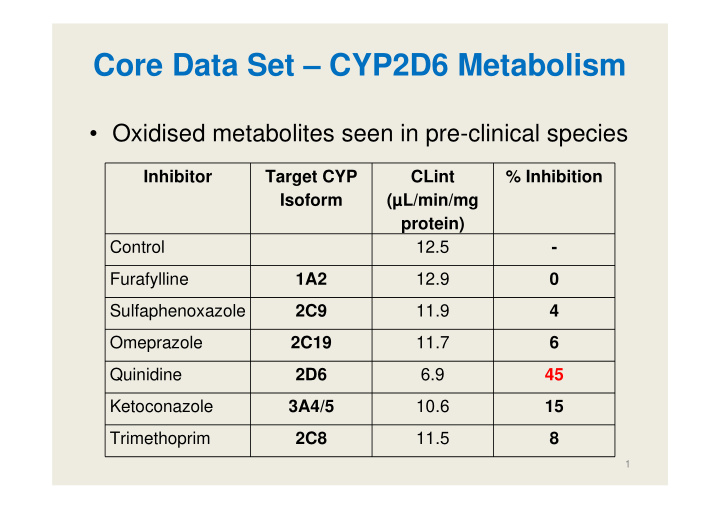 core data set cyp2d6 metabolism