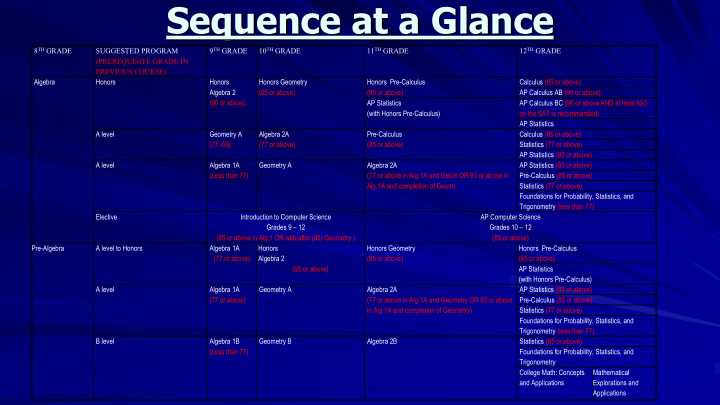 sequence at a glance