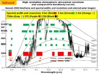 Infrared  Earth emitted spectra overlaid on Planck function envelopes  The special area in the