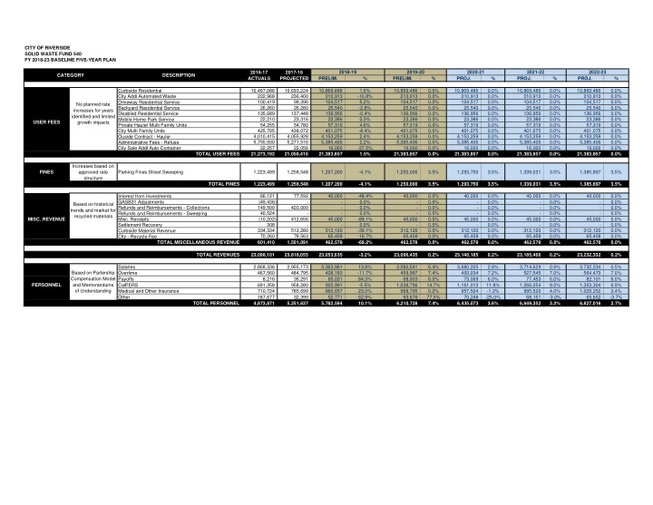 city of riverside solid waste fund 540 fy 2018 23