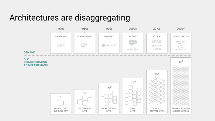 architectures are disaggregating snowflake architecture