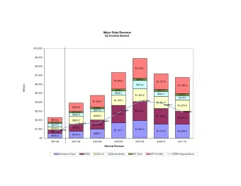 Major State Revenue  by Income Source  $10,000  $9,000  $8,000  $2,198.1  $7,000  $266.6  $1,826.2