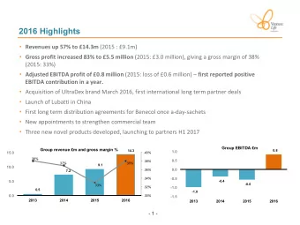 2016 Highlights  Revenues up 57% to 14.3m (2015 : 9.1m)  Gross profit increased 83% to