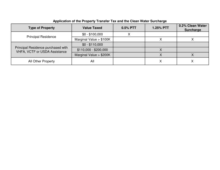 application of the property transfer tax and the clean