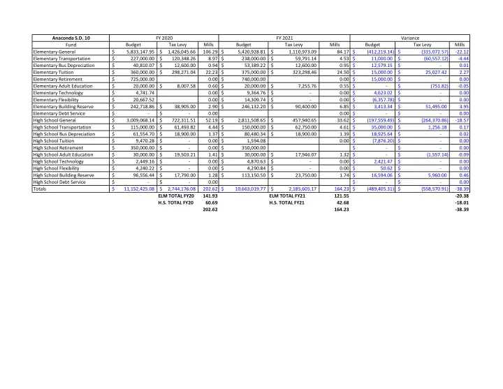 anaconda s d 10 fy 2020 fy 2021 variance budget tax levy