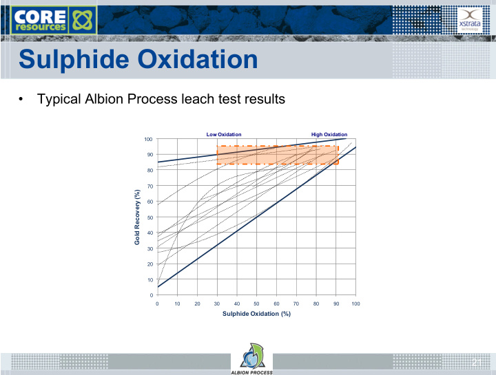 sulphide oxidation