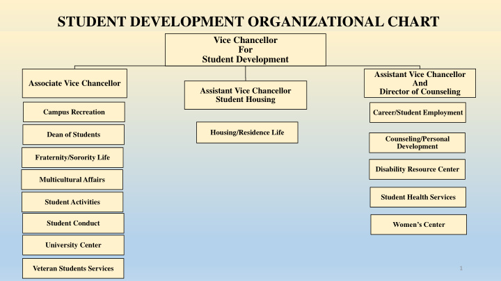 student development organizational chart
