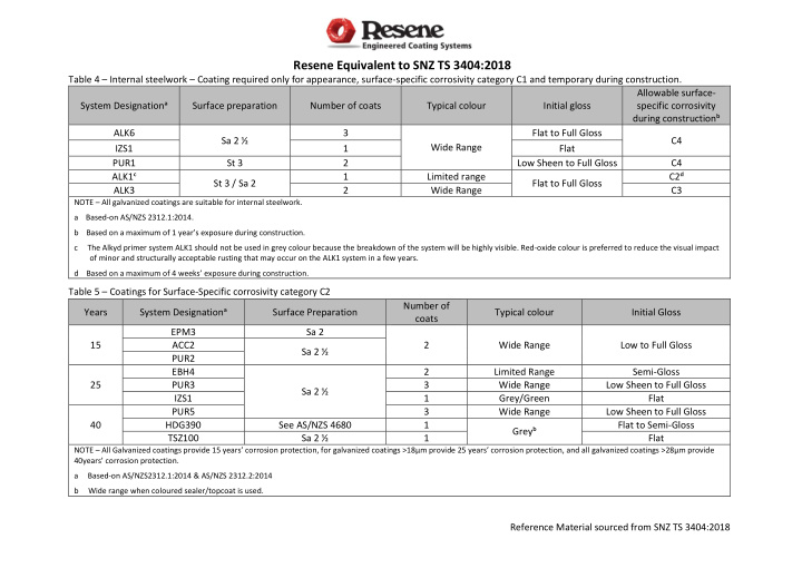 resene equivalent to snz ts 3404 2018