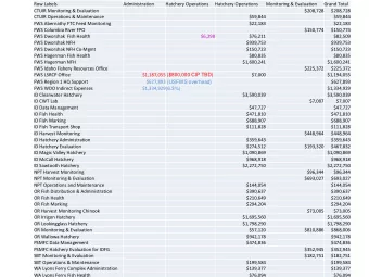 Row Labels Administration Hatchery Operations Hatchery Operations Monitoring &amp; Evaluation Grand