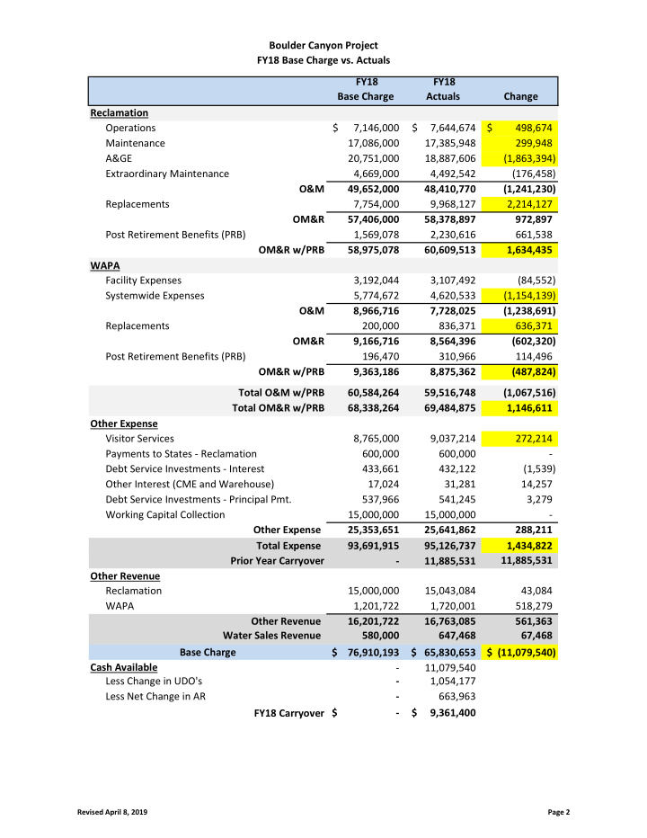 boulder canyon project fy18 base charge vs actuals fy18